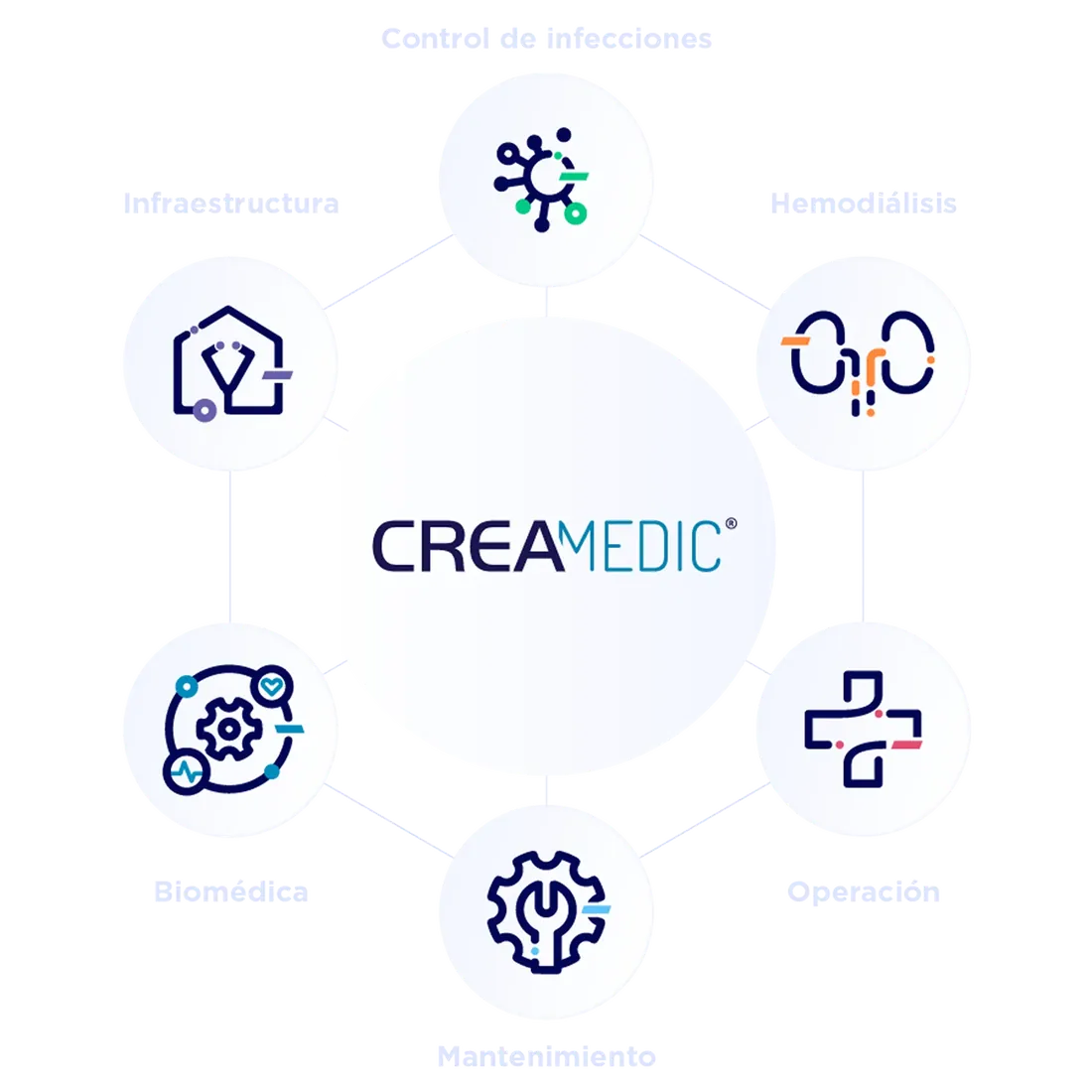 Diagrama de las líneas de negocio de CREAMEDIC: Infraestructura, Control de Infecciones, Hemodiálisis, Operación, Mantenimiento e Ingeniería Biomédica